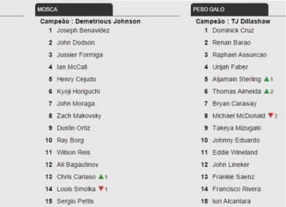 Rankings do UFC (FOTO: Reprodução)