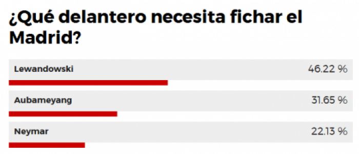 Enquete feita pelo jornal "Marca" (Foto: Reprodução)