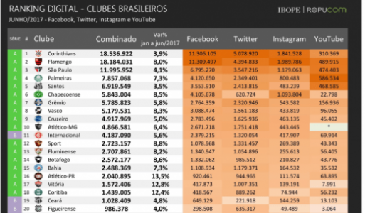 Ranking redes sociais