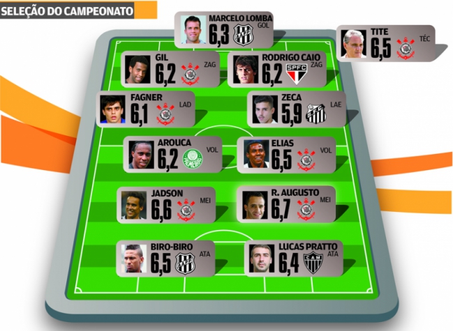 Campeonato Brasileiro - Seleção do Campeonato