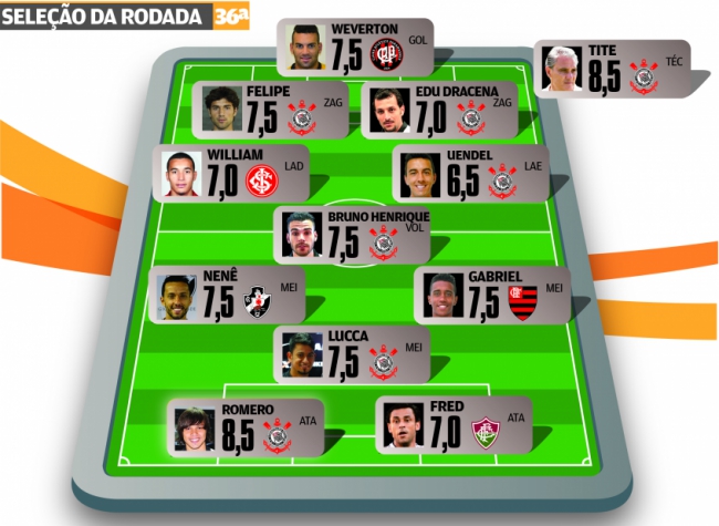 Campeonato Brasileiro - Seleção da 36ª Rodada