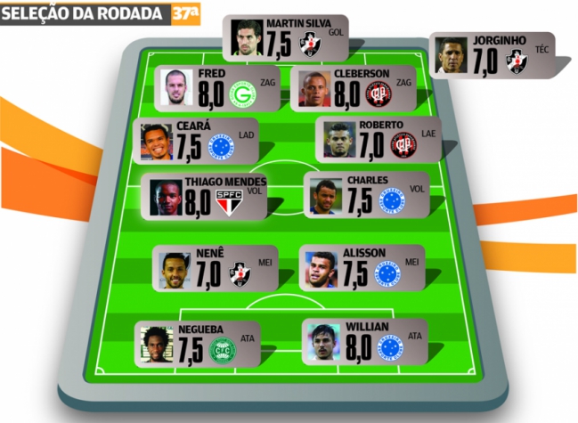 Campeonato Brasileiro - Seleção da 37ª Rodada