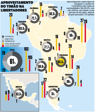 Infográfico do Corinthians na Libertadores