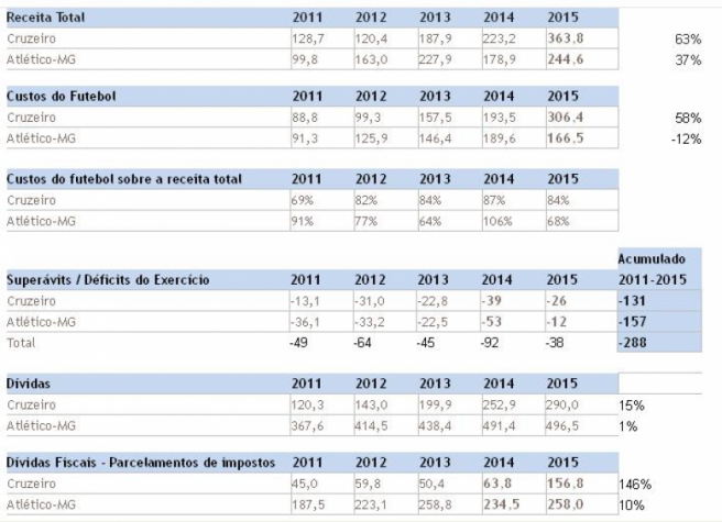 Cruzeiro e Atlético - Receitas de 2011 a 2015 (Foto: Reprodução)
