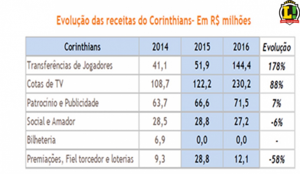 Dados Financeiros - Receita Corinthians
