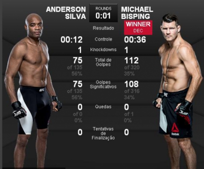 Anderson Silva e Bisping