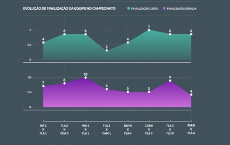 GrÃ¡fico aponta finalizaÃ§Ãµes do Fla no Brasileiro