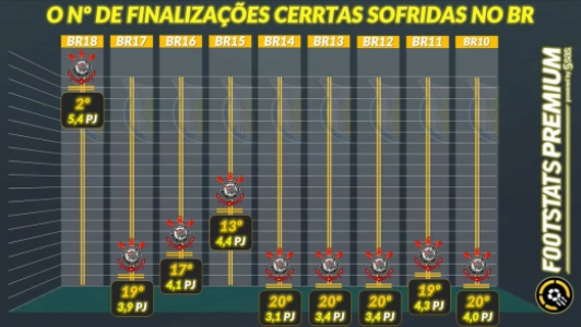 Foostats - números Corinthians