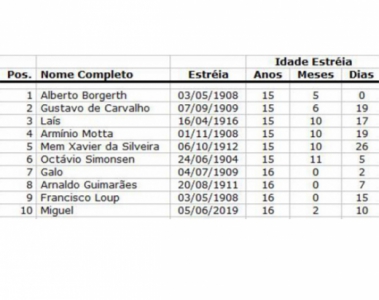 Ranking Fluminense