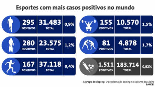 Gráfico 1: Os esportes com mais casos positivos no mundo