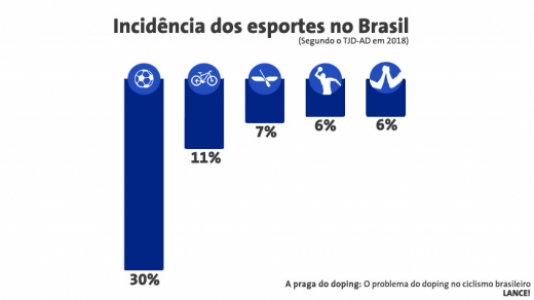 Gráfico 2: Incidência dos esportes no Brasil