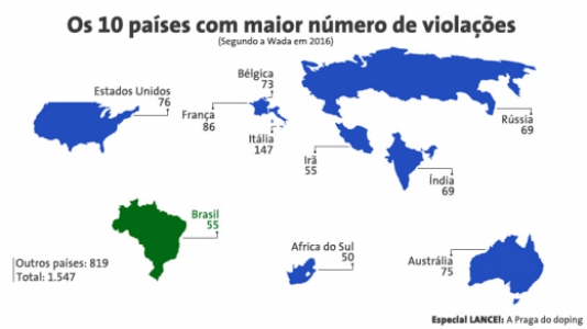 Gráfico 3: 10 Países com maior número de violações