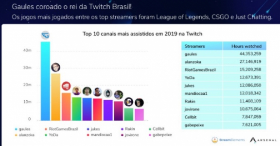 Gaules é um dos 10 streamers mais assistidos do mundo em 2019