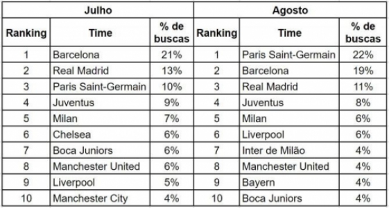 Venda de camisas de PSG e Bayern sobem em agosto
