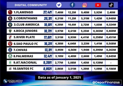 Ranking - Redes Sociais