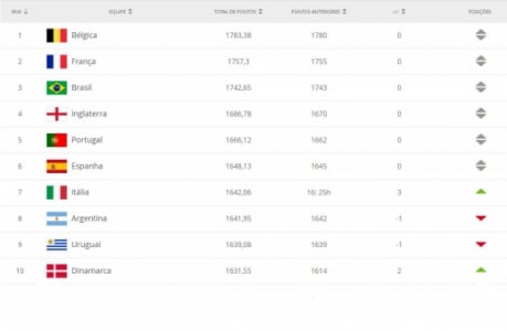 Ranking da Fifa de seleções - Abril