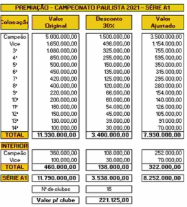 Times do Paulistão abrem mão de parte da premiação por custos de