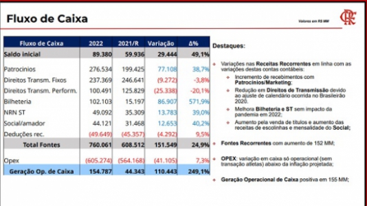 Fluxo de caixa esperado pelo Flamengo para 2022