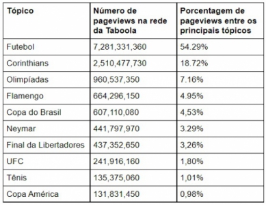 Assuntos mais comentados de 2021