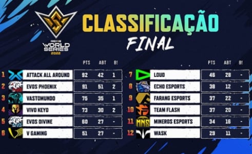 Classificação - Free Fire World Series