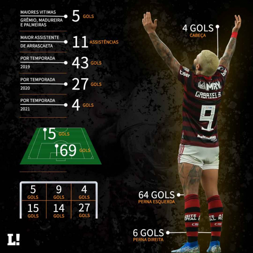 Gabigol, maior artilheiro do Flamengo no Século XXI