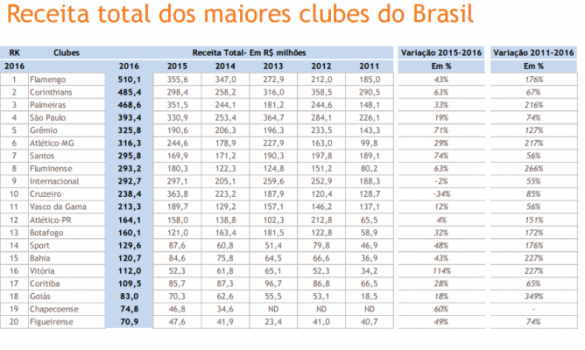 Fla-Flu das finanças: Rubro-Negro foi quem mais faturou em 2016. Tricolor leva a melhor no quesito crescimento