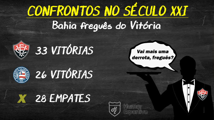 Final baseada no retrospecto? Vitória seria o campeão baiano sobre o rival