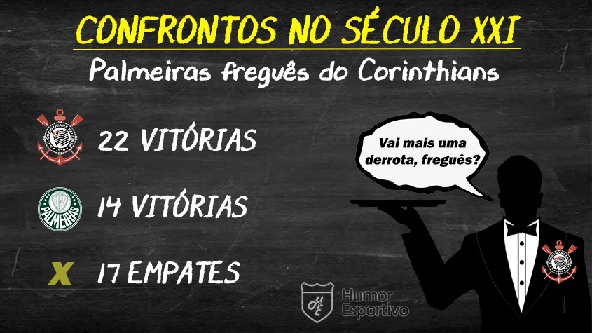 Nesse final de semana estariam sendo realizadas as finais dos principais campeonatos estaduais do Brasil. Porém, diante do cenário de paralisações causadas pela pandemia, nos resta analisar o histórico e imaginar se a superioridade dos últimos anos prevalecesse em campo. Em um duelo Corinthians x Palmeiras, o Timão chegaria com o favoritismo.