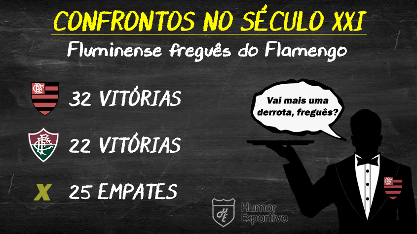Final baseada no retrospecto? Flamengo levaria a melhor sobre o Fluminense
