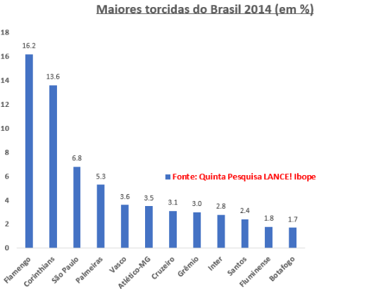 2014 - Uma tendência de queda do Flamengo foi notada nesta que foi a quinta e mais ampla das pesquisas que o LANCE! encomendou ao Ibope (todos os estados, 344 cidades e pegando também uma faixa etária mais jovem). O Rubro-Negro, que tinha perdido 0,9 ponto na pesquisa de 2004, caiu mais 1,0. E. embora líder com 16,2, viu o Corinthians, pela primeira vez nas pesquisas, alcançar o "empate técnico" (pela margem de erro de 2 pontos). O São Paulo, por sua vez, já vivendo seca de títulos, perdeu quase dois pontos. Porém, com Palmeiras e Vasco também despencando nas preferências , manteve-se confortável como a terceira maior torcida. Note-se que esta é a primeira pesquisa que aponta o Fluminense com mais fãs do que o Botafogo. 