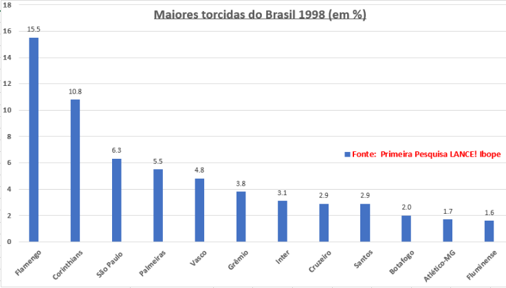  E o estudo confirmou pesquisas realizadas no início dos anos 90 pelos institutos Gallup e Datafolha: o Flamengo como Top1, seguido pelo Corinthians. São Paulo, Palmeiras e Vasco vieram a seguir. Nesta primeira pesquisa vale citar as ótimas posições de Grêmio e Internacional.