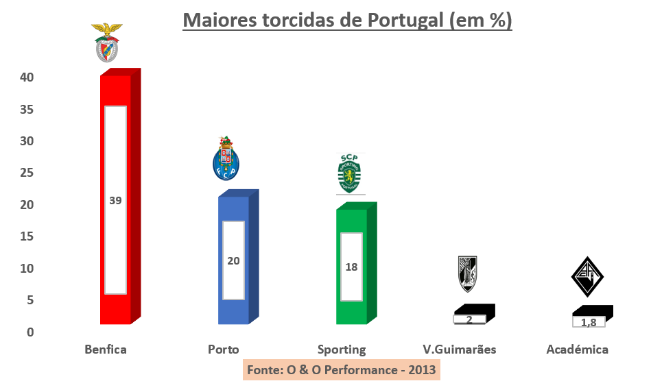 .. O resultado, totalmente esperado, colocou o Benfica em primeiro com muita vantagem: 39%. Em seguida, empate técnico: Porto em segundo lugar (20%) e Sporting (18%). Também foi confirmado o abismo entre os três grandes e a concorrência. Nenhuma outra equipe ultrapassou a casa dos 2%. E ocorreu uma curiosidade,:a Académica de Coimbra,  time que nunca fez sucesso,  em empate técnico (1,8%)  com o Vitória de Guimarães (bem mais tradicional) em quarto lugar, com 2%).