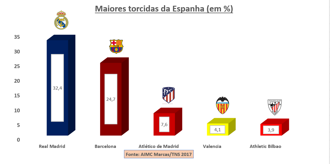 ... não houve surpresa: deu Real Madrid na cabeça, com 32,4% e vantagem muito confortável para o Barcelona, com 24,7%. O Atlético de Madrid segue consolidado em terceiro, com 7,6%. Em seguida, duas grandes torcidas de regiões importantes do país: Valencia (4,1%) e Athletic Bilbao (3,9%). A curiosidade na pesquisa é que,diferentemente de outros países, é muito comum o torcedor ter um segundo time de preferência. E o Atlético de Madrid ficou em primeiro como o "time B" dos espanhóis..