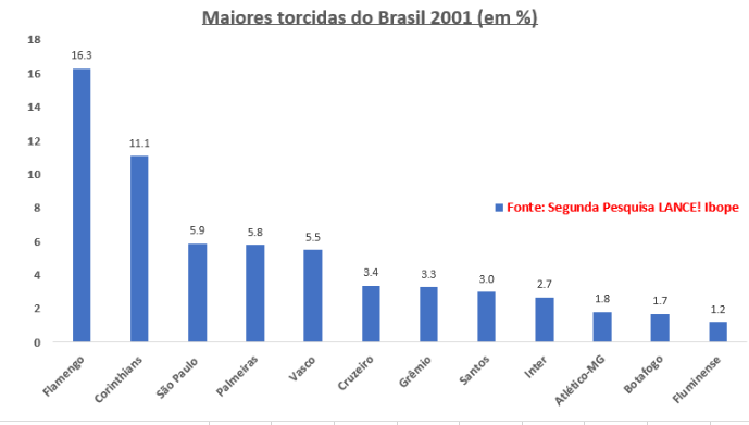 2001 - A segunda pesquisa foi dividida em mais faixas de renda e mostrou uma pequena evolução dos líderes Flamengo e Corinthians; uma queda do São Paulo, que manteve-se na terceira posição, mas com a menor diferença histórica para Palmeiras e Vasco (com crescimento expressivo), um empate técnico do trio.