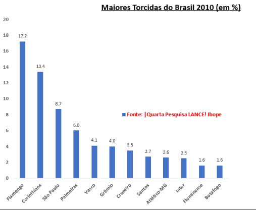 2010 - A queda do Vasco foi marcante na quarta pesquisa LANCE! Ibope - que ocorreu em todos os estados (144 cidades). O Cruz-Maltino passou a ter um empate com o Grêmio pela quinta posição. O time gremista, por sua vez abriu frente muito confortável para o Inter. Porém,  o ponto mais relevante foi a subida vertiginosa do São Paulo, beneficiado pelas  várias conquistas desde a terceira pesquisa: + 1,5. Isto o consolidou como a terceira maior torcida.