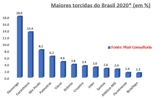 2020 - A pesquisa mais recente que usa a metodologia do LANCE! Ibope e considera uma casa decimal foi a da Pluri Consultoria. Ela foi realizada em 2018, mas divulgada, com atualização, em 2020. Nela, o Flamengo subiu 1,8 ponto percentual em relação ao LANCE! Ibope de 2010. Com o Timão com 4,6 pontos percentuais a menos,o Rubro-Negro voltou a ser  líder absoluto, mesmo incluindo margem de erro. O Vasco se consolidou como a quinta maior torcida. Com o Cruzeiro - e não mais o Grêmio - em sua cola.