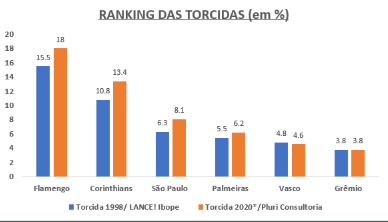 Comparando a pesquisa de 1998 com a de 2020, uma curiosidade: não há alteração entre os seis primeiros. Flamengo, Corinthians, São Paulo, Palmeiras Vasco (estes cinco sempre nestas posições) e Grêmio. Vale citar que entre uma pesquisa e outra, o Tricolor Gaúcho  teve quedas, perdeu posições, mas pode dizer que, nestas três decadas que englobam as pesquisas, é o mais indicado como dono da maior torcida fora do eixo Rio-São Paulo.