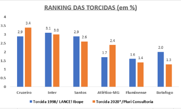 Do sétimo ao décimo-segundo lugar há dois grupos. Cruzeiro Internacional e Santos sempre brigando pelas posições 7, 8 e 9; Já Atlético-MG, Fluminense e Botafogo pelas posições 10, 11 e 12. E vale citar que várias vezes este trio ficaram em empate técnico com as duas maiores torcidas do Nordeste: Bahia e Sport.