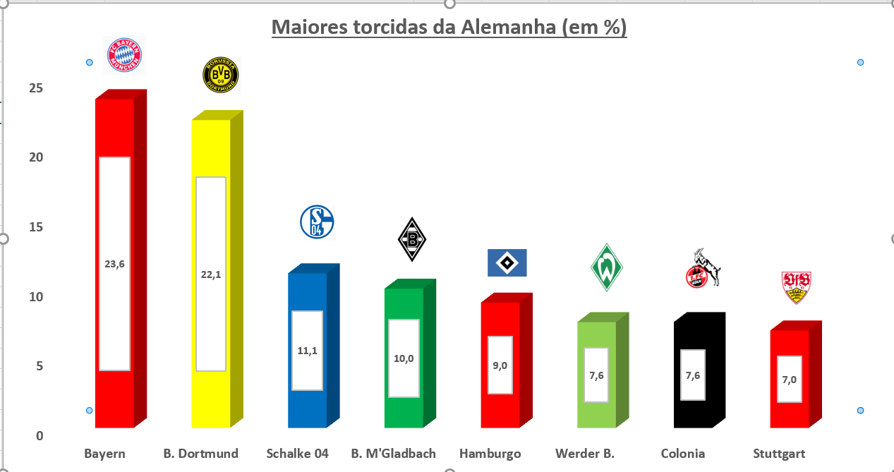 ... Bayern e Borussia Dortmund brigam pelo primeiro lugar. O Bayern aparece na frente com 23,6%, com o rival da Westfalia (Noroeste, a região mais rica do país)  em segundo com 22,1%. Porém, o que há de mais relevante é a queda constante e vertiginosa do Schalke 04, que sempre apresentou empate técnico com os líderes Bayern e Dortmund e, de 2010 para cá, ano a ano vê a dupla manter a dianteira enquanto o "time do povo" perde o seu maior trunfo: o fator de ter grande número de torcedores por todo o país e não apenas na sua região. O Schalke aparece com 11,1% e viés sempre em  queda. Em quarto, e muito próximo de assumir o terceiro posto está o Borussia M`Gladbach (10%), que superou o Hamburgo, tradicionalmente o quarto entre as quatro grandes torcidas e que está na Segundona (9%).