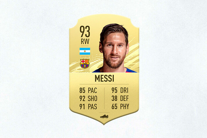 1- Lionel Messi (Barcelona) - 93 de Overall - Melhor jogador do FIFA 21, Lionel Messi reina supremo no game da EA Sports. O argentino perdeu um pouco de ritmo e passe, mas segue incrivelmente habilidoso no gramado virtual