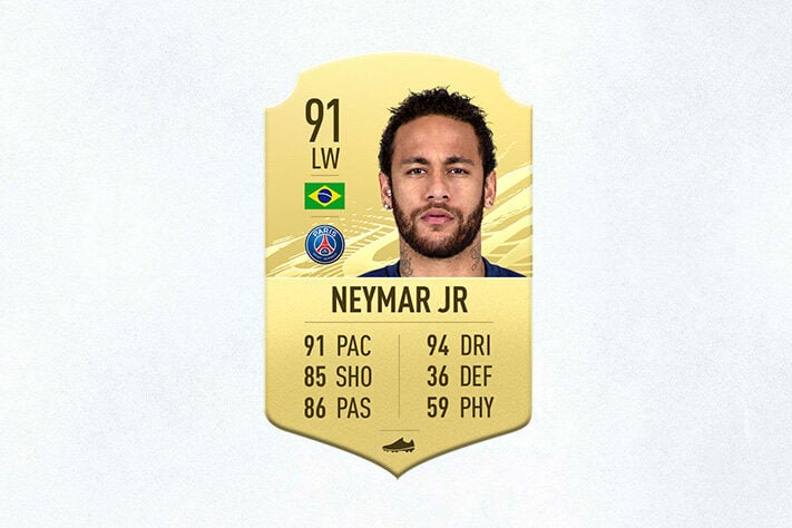 5- Neymar (PSG) - 91 de Overall - Neymar novamente é o melhor brasileiro no FIFA, mas não figura no Top 3. Mesmo assim, é um dos mais rápidos e o único da lista com cinco estrelas de drible e perna ruim