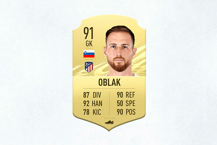 6- Jan Oblak (Atlético de Madrid) - 91 de Overall - Quatro vezes o goleiro menos vazado em La Liga, Oblak segue como o melhor da posição no FIFA