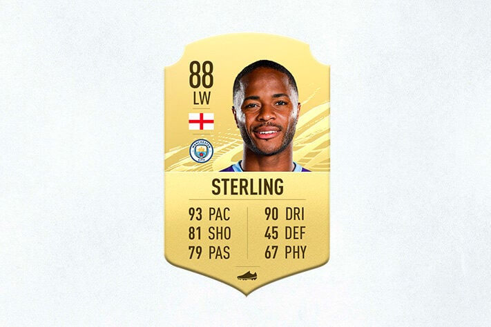 23- Raheem Sterling (Manchester City) - 88 de Overall - Jogador mais valioso da Premier League segundo o site Transfermarkt, Sterling é apenas o 23º melhor atleta do FIFA 21.
