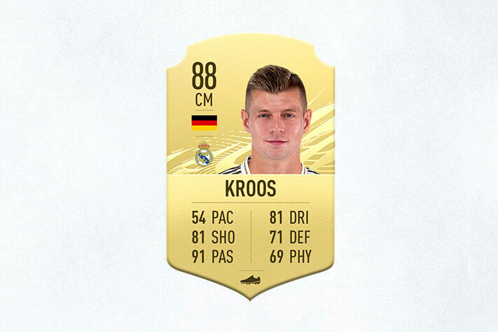 20- Toni Kroos (Real Madrid) - 88 de Overall - Em um game onde a velocidade é tão valorizada, Kroos acaba sendo deixado de lado por alguns gamers, já que o ritmo do alemão no jogo é apenas 54