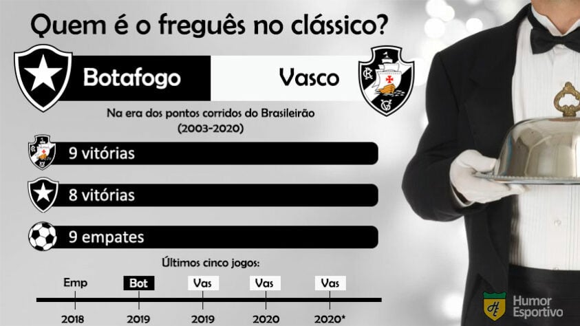 O Vasco tem uma vitória a mais que o Botafogo no clássico carioca