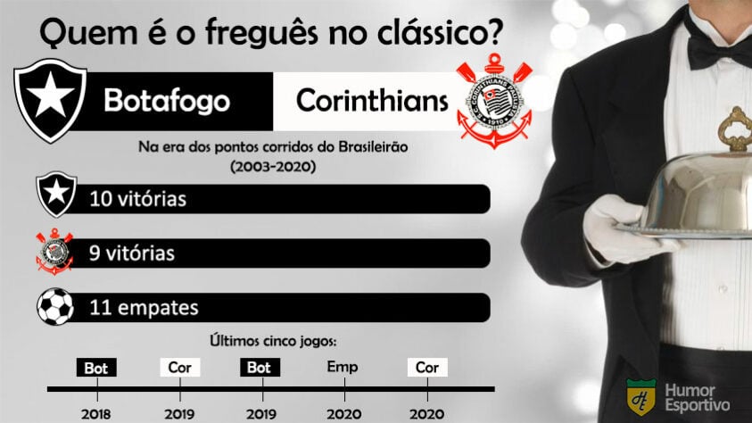 Freguesia no clássico? O Botafogo leva uma ligeira vantagem sobre o Corinthians