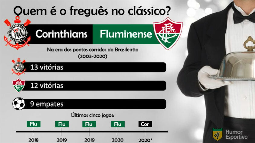 O Corinthians leva a melhor sobre o Fluminense com apenas uma vitória de diferença