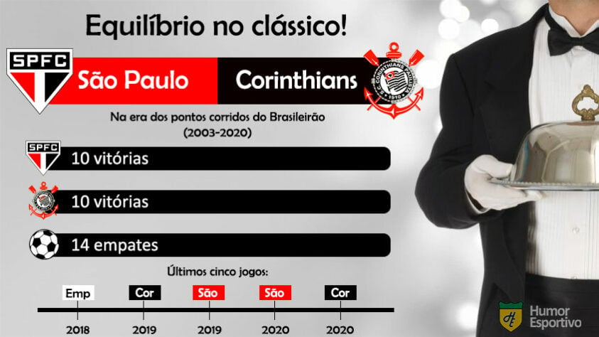 São Paulo e Corinthians estão empatados no número de vitórias