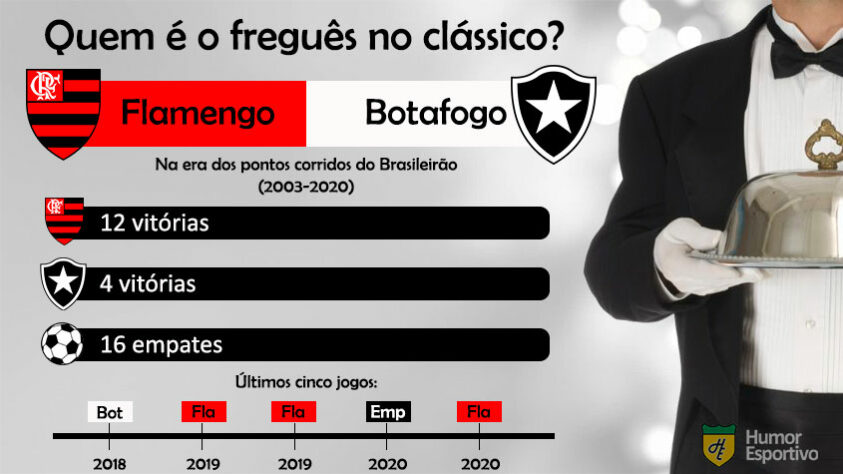 Freguesia no clássico? Flamengo mostra superioridade sobre o rival Botafogo