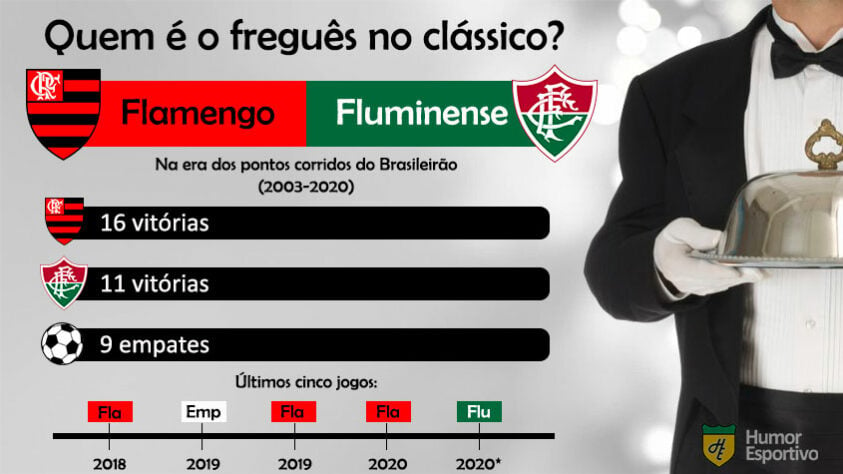 Freguesia no clássico? A vantagem do Flamengo sobre o Fluminense é bem grande
